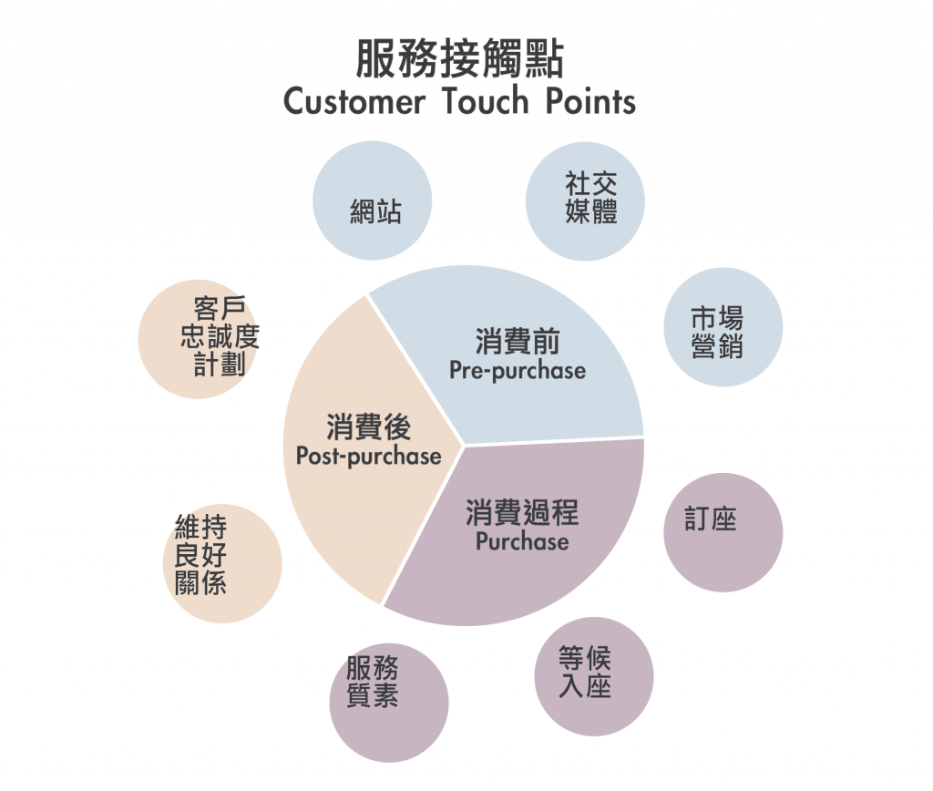 CRM改善服務接觸點提升客戶體驗