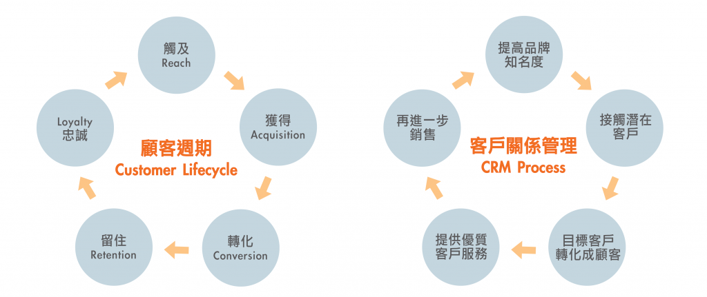 Juicysuite crm 系統customer lifecycle 顧客週期及客戶關係管理