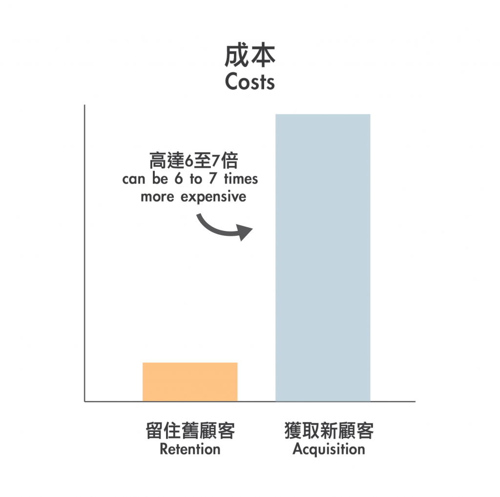 The cost of customer acquisition can be as high as 6 to 7 times as compared to customer retention. 